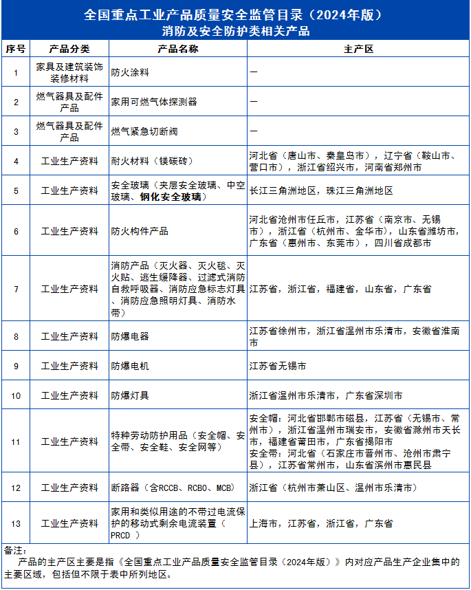 《全國(guó)重點(diǎn)工業(yè)產(chǎn)品質(zhì)量安全監(jiān)管目錄(2024年版)》發(fā)布 消防及安全防護(hù)類(lèi)產(chǎn)品與日用雜品的監(jiān)管重點(diǎn)解析